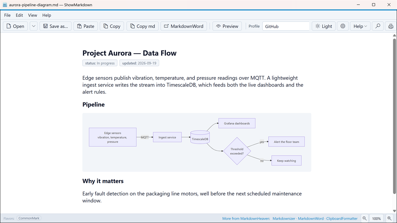 ShowMarkdown showing a Markdown document with a Mermaid flowchart rendered as a diagram: edge sensors feed an ingest service and TimescaleDB, which drives dashboards and alerts